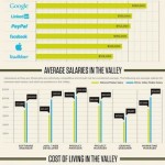 Why Housing Price in Silicon Valley is so High